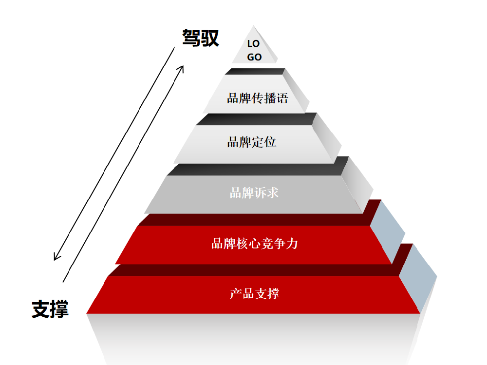 品牌战略规划